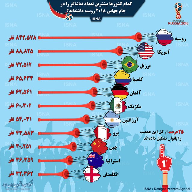 اینفوگرافیک/ بیشترین تماشاگرهای جامجهانی از کدام کشورها بودهاند؟ اینفوگرافیک/ بیشترین تماشاگرهای جامجهانی از کدام کشورها بودهاند؟