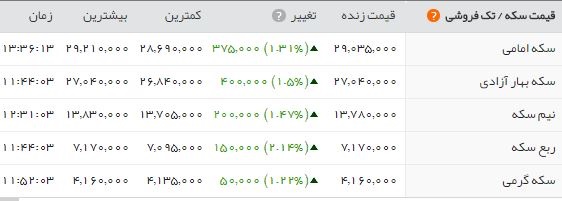 تداوم روند افزایش قیمت&zwnj;ها/ هر سکه تمام بهار ۲.۹۰۳.۰۰۰ تومان