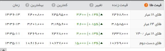 تداوم روند افزایش قیمت&zwnj;ها/ هر سکه تمام بهار ۲.۹۰۳.۰۰۰ تومان