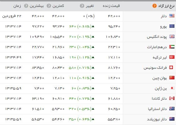 تداوم روند افزایش قیمت&zwnj;ها/ هر سکه تمام بهار ۲.۹۰۳.۰۰۰ تومان