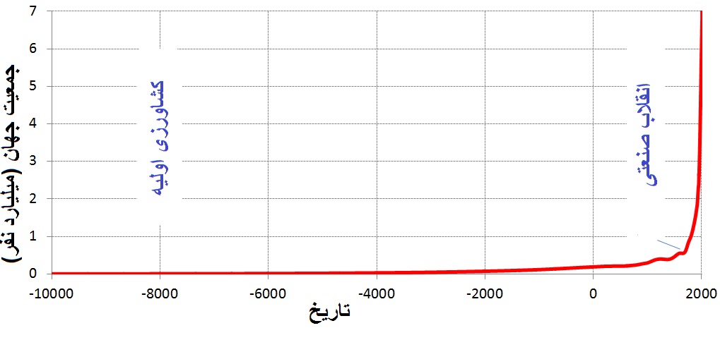 نابودی ۴۳درصدی جنگل&zwnj;های ایران طی کمتر از ۳۰ سال