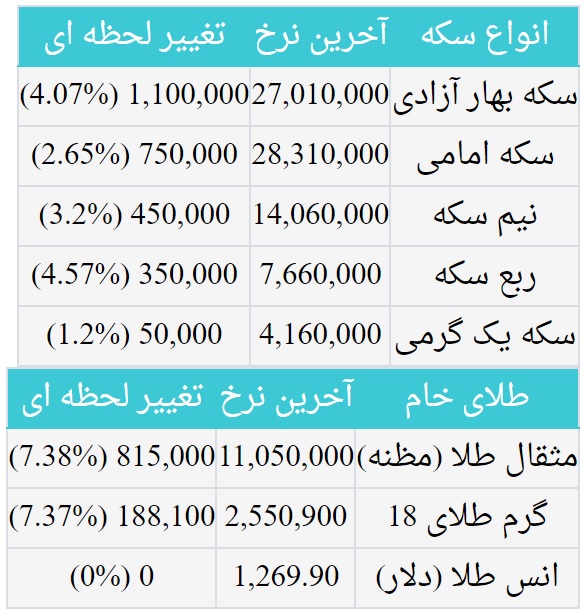 سکه گرانتر شد
