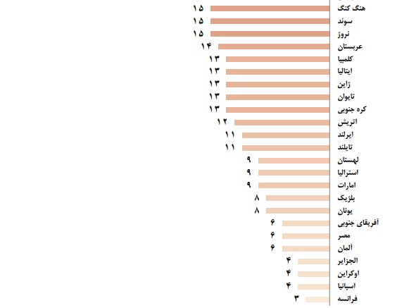 میزان محبوبیت کالا&zwnj;های &laquo;ساخت ایران&raquo; در دنیا: پاکستان ۴۹، آمریکا ۲۳، عربستان ۱۴ و فرانسه ۳ درصد +نمودار