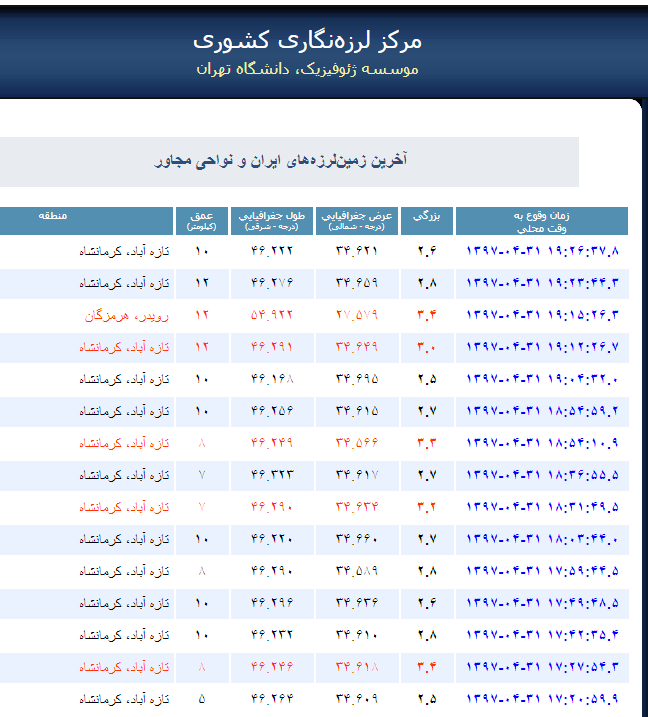 &laquo;تازه&zwnj;آباد&raquo; 47 بار دیگر لرزید/ افزایش مصدومان به 156 نفر