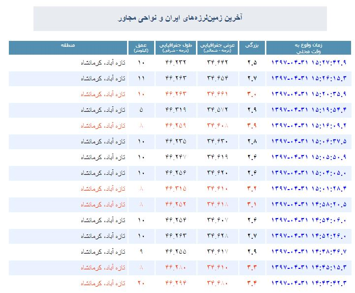 &laquo;تازه&zwnj;آباد&raquo; 47 بار دیگر لرزید/ افزایش مصدومان به 156 نفر
