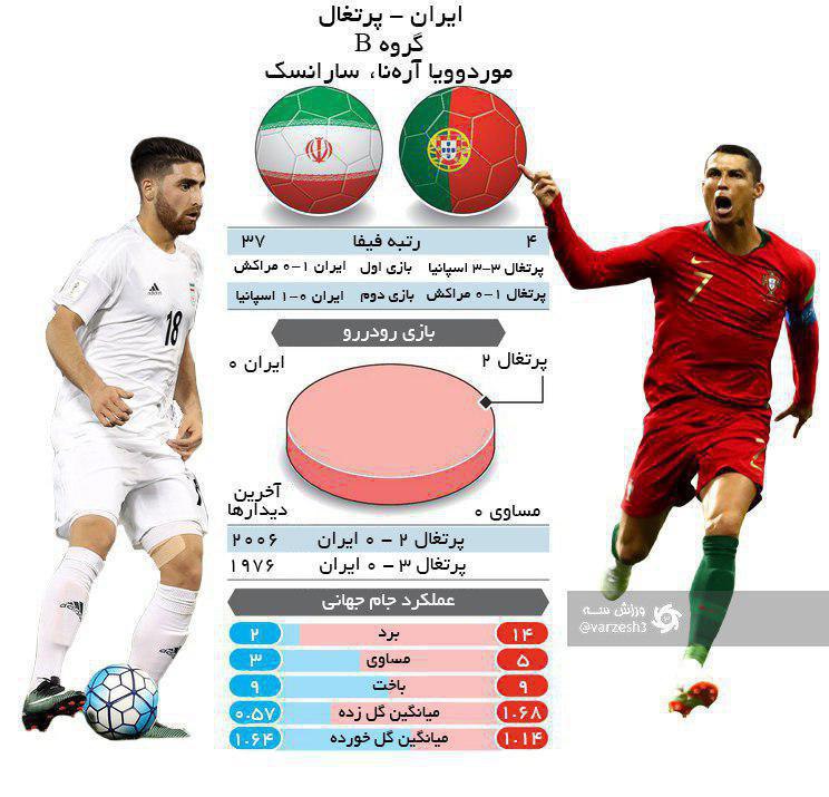 عکس/ آمار تقابل&zwnj;های تیم ملی ایران و پرتغال به بهانه رویارویی امشب دو تیم