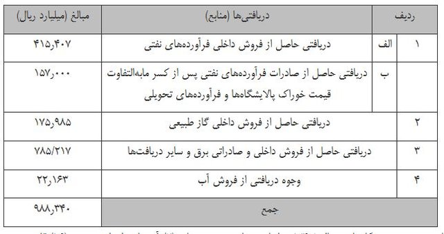 امسال ۳ دهک دیگر از یارانه نقدی حذف میشوند امسال ۳ دهک دیگر از یارانه نقدی حذف میشوند