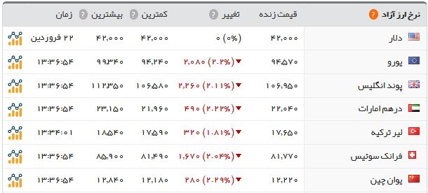 قیمت طلا و ارز افت کرد/ آخرین قیمت سکه در بازار ۲.۹۳۲.۵۰۰ تومان