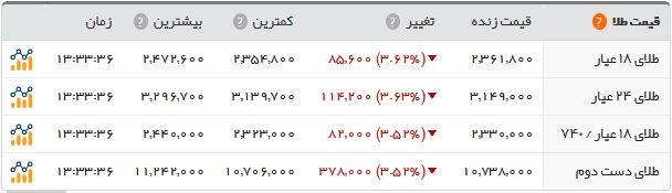 قیمت طلا و ارز افت کرد/ آخرین قیمت سکه در بازار ۲.۹۳۲.۵۰۰ تومان