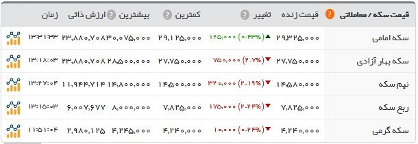 قیمت طلا و ارز افت کرد/ آخرین قیمت سکه در بازار ۲.۹۳۲.۵۰۰ تومان