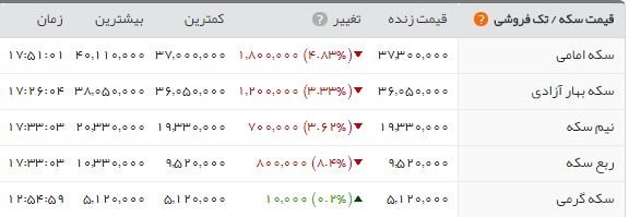 تداوم روند کاهشی در بازار/ سکه ۳.۷۳۰.۰۰۰ شد