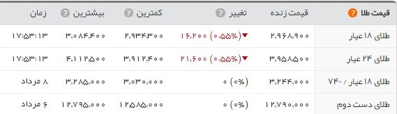 تداوم روند کاهشی در بازار/ سکه ۳.۷۳۰.۰۰۰ شد