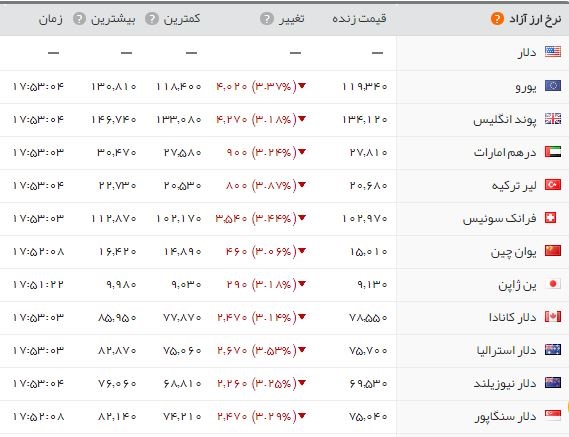 تداوم روند کاهشی در بازار/ سکه ۳.۷۳۰.۰۰۰ شد