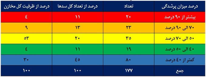 کاهش ۳۳ درصدی ورودی آب به مخازن سد&zwnj;های کشور/ ۵۹ درصد مخازن سد&zwnj;های تهران خالی است