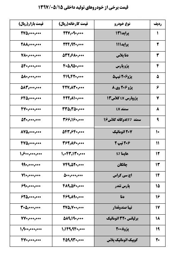 آخرین قیمت خودرو در بازار امروز/ سمند و دنا پلاس ۲ میلیون تومان ارزان شدند +جدول