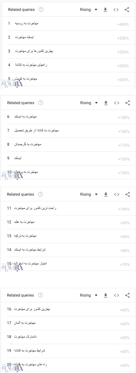 افزایش جستجویی تلخ در میان کاربران ایرانی گوگل؛ مهاجرت!