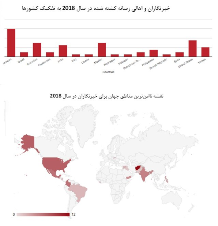 آمریکا، دومین کشور ناامن برای خبرنگاران