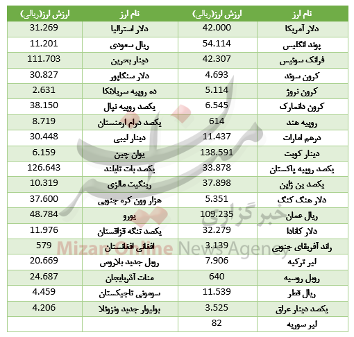 افزایش قیمت ۱۳ ارز در بازار بین بانکی+جدول