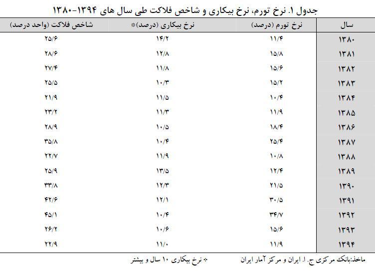 شاخص فلاکت ایران در 8 سال احمدی نژاد 2 برابر شد