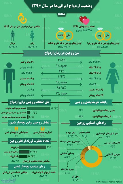 اینفوگرافیک / وضعیت ازدواج ایرانی&zwnj;ها در سال ۱۳۹۶