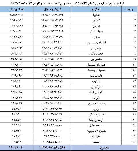 گزارش فروش فیلم&zwnj;های اکران ۹۷ تا ۲۰ مرداد