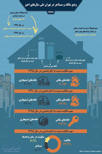 اینفوگرافیک/ وضع مالک و مستأجر در تهران طی سال&zwnj;های اخیر