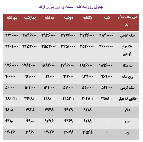 کاهش ۱۳۶ هزار تومانی قیمت سکه/ افزایش نرخ دلار در بازار