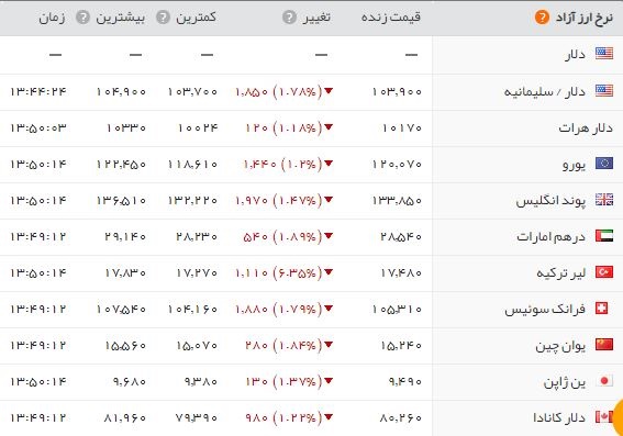 سکه تمام بهار؛ ۳.۸۱۶.۰۰۰ تومان/ کاهش اندک بهای ارز&zwnj;ها در بازار تهران