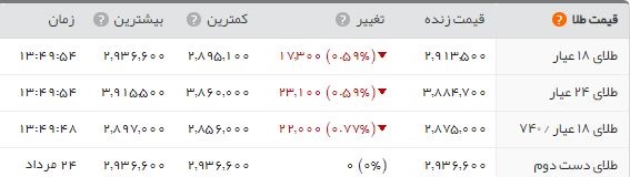 سکه تمام بهار؛ ۳.۸۱۶.۰۰۰ تومان/ کاهش اندک بهای ارز&zwnj;ها در بازار تهران