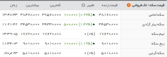 سکه تمام بهار؛ ۳.۸۱۶.۰۰۰ تومان/ کاهش اندک بهای ارز&zwnj;ها در بازار تهران