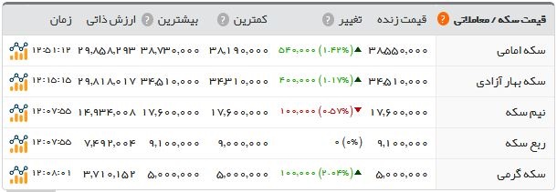 سکه ۵۴ هزار تومان گران شد/ افزایش قیمت طلا و ارز در بازار