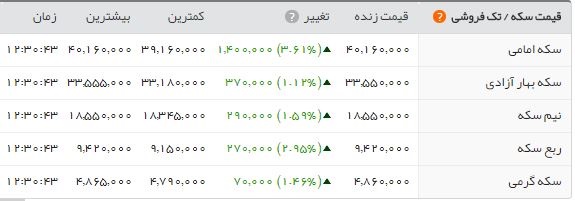 جهش ۱۴۰ هزار تومانی سکه در یک روز/ طرح جدید از ۴ میلیون گذشت