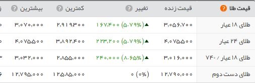 جهش ۱۴۰ هزار تومانی سکه در یک روز/ طرح جدید از ۴ میلیون گذشت