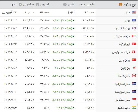 جهش ۱۴۰ هزار تومانی سکه در یک روز/ طرح جدید از ۴ میلیون گذشت