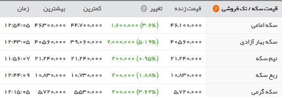 افزایش قیمت سکه / دلار هم گران شد