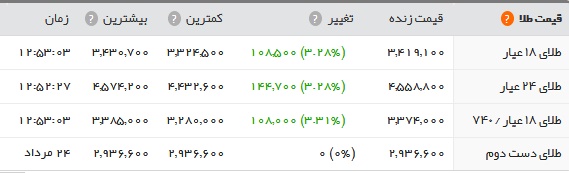 افزایش قیمت سکه / دلار هم گران شد