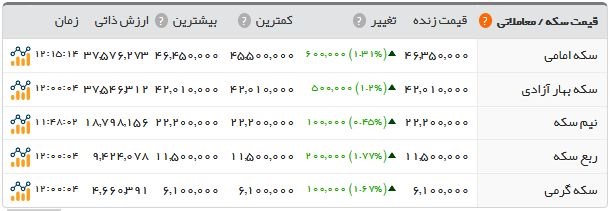 فروش دلار ۱۲۸۰۰ تومانی در صرافی&zwnj;های مجاز / سکه ۴.۶۳۵.۰۰۰ تومان شد