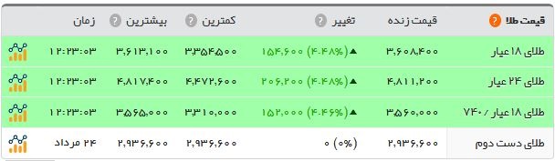 فروش دلار ۱۲۸۰۰ تومانی در صرافی&zwnj;های مجاز / سکه ۴.۶۳۵.۰۰۰ تومان شد