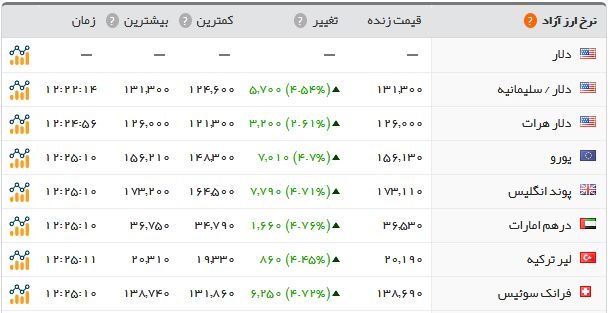 فروش دلار ۱۲۸۰۰ تومانی در صرافی&zwnj;های مجاز / سکه ۴.۶۳۵.۰۰۰ تومان شد