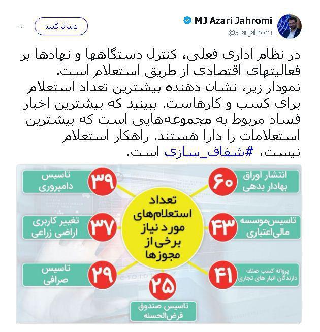 وزیر ارتباطات: بیشترین اخبار فساد در مجموعه&zwnj;هایی است که بیشترین استعلامات را دارند/ راهکار استعلام نیست، شفاف&zwnj;سازی است