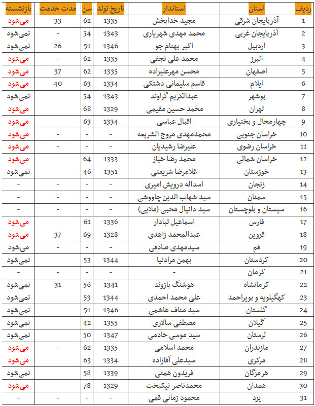 کدام استانداران باید با صندلی&zwnj;هایشان خداحافظی کنند؟ +جدول