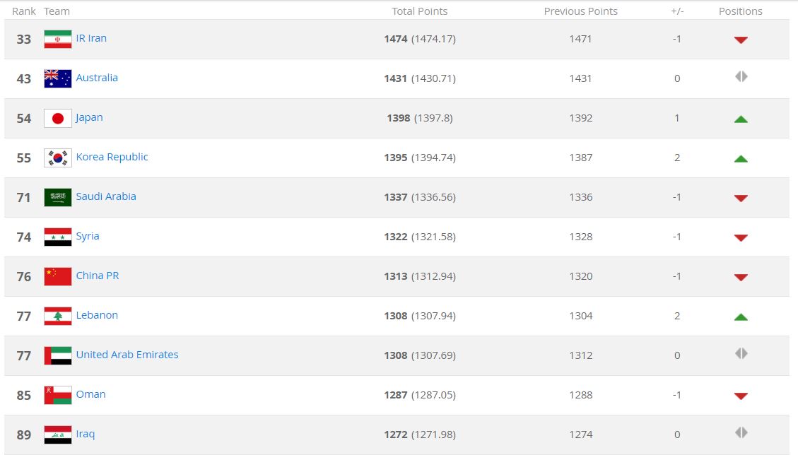 جدیدترین رده بندی فیفا؛ ایران با یک پله سقوط همچنان در صدر آسیا