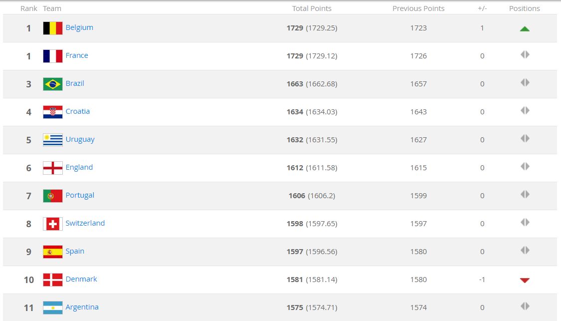 جدیدترین رده بندی فیفا؛ ایران با یک پله سقوط همچنان در صدر آسیا