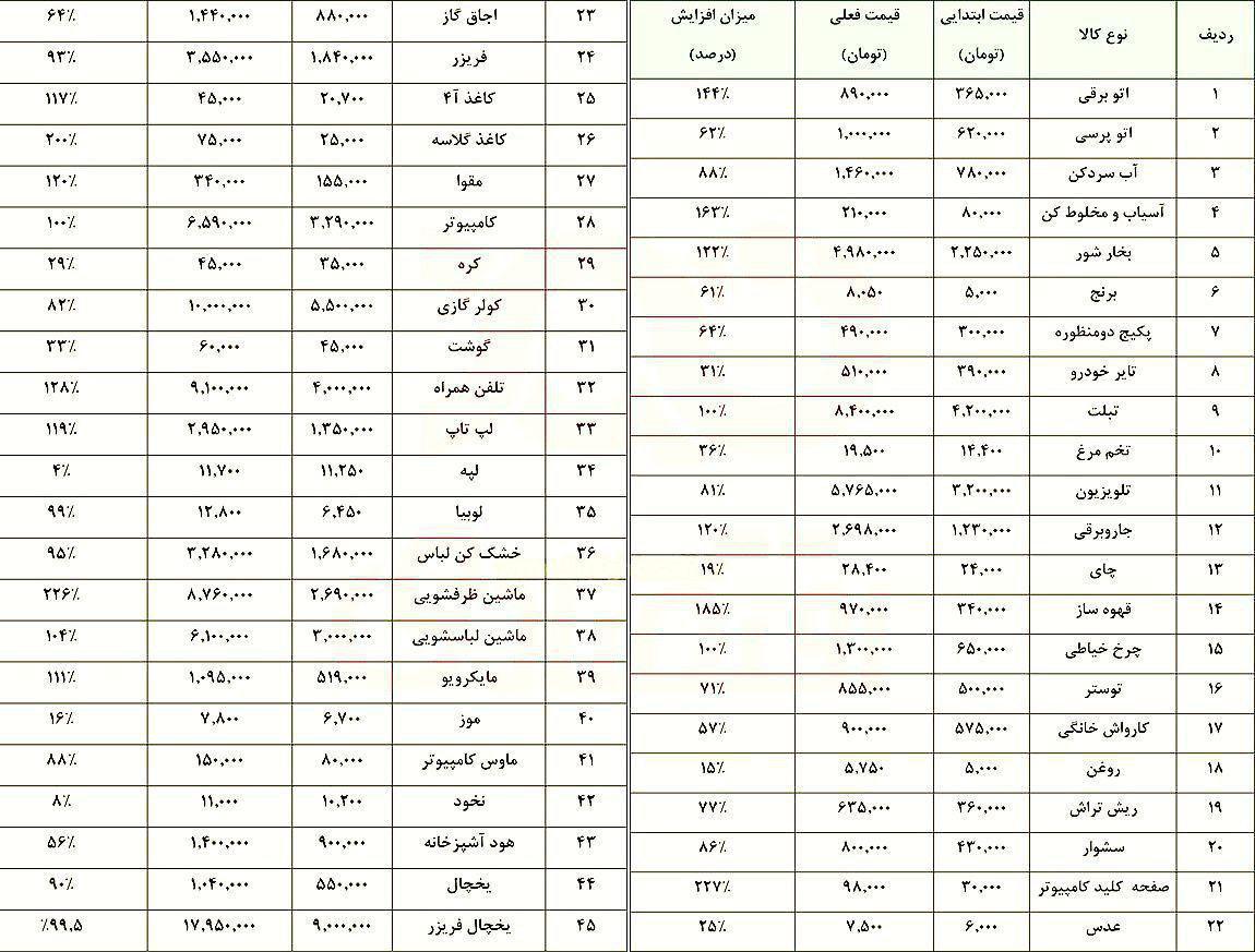 دلار ٤٢٠٠ تومانی قیمت کالاهای اساسی مردم را چقدر گران کرد؟