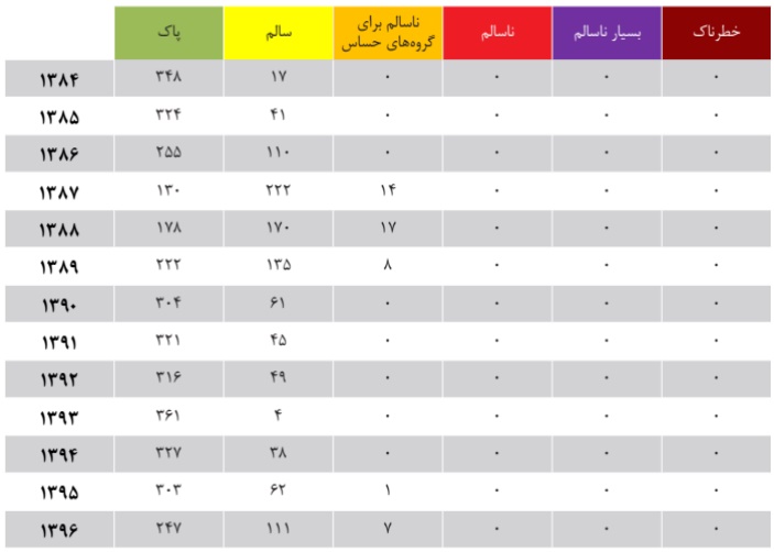 بلای اُزن؛ آلایندهای که گرما آن را در تهران تشدید کرده / آلودگی بیسابقه هوای پایتخت در تابستان امسال بلای اُزن؛ آلایندهای که گرما آن را در تهران تشدید کرده / آلودگی بیسابقه هوای پایتخت در تابستان امسال