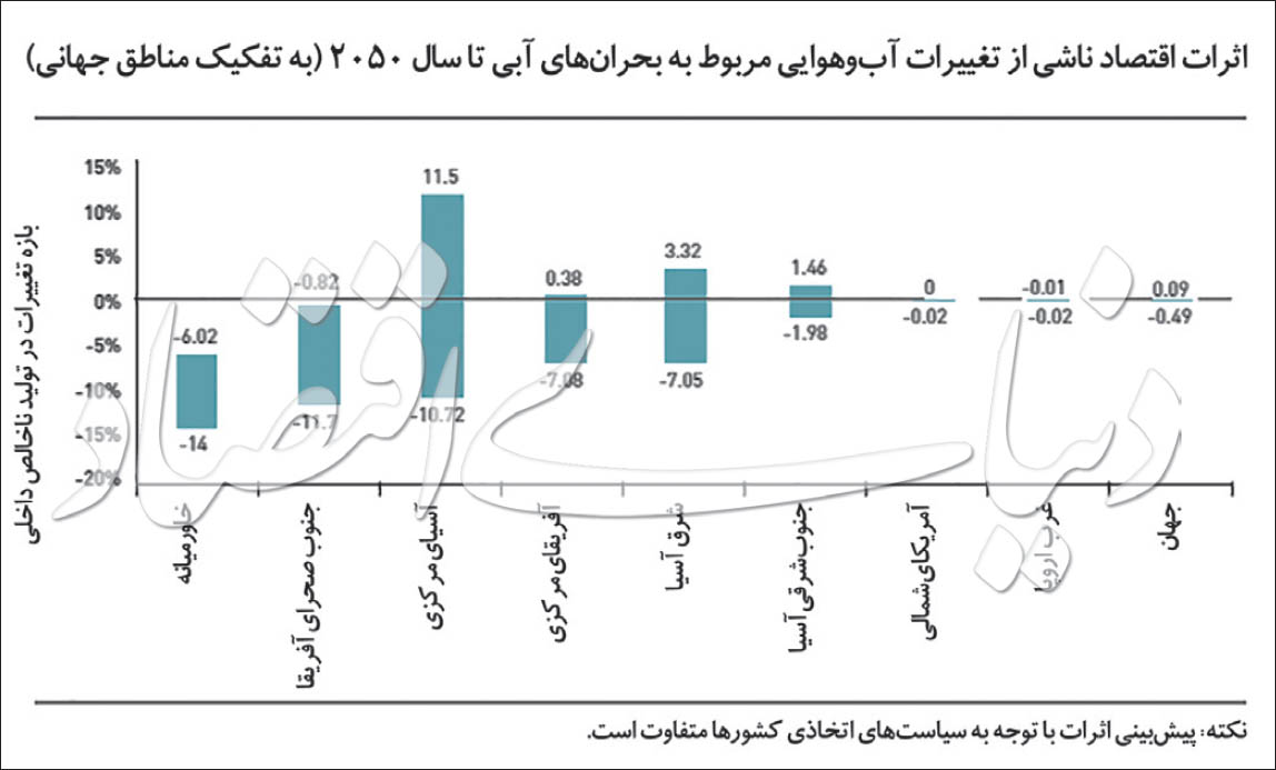 هشدار «بانک جهانی» و «فائو»: پسلرزه تنش آبی در خاورمیانه هشدار «بانک جهانی» و «فائو»: پسلرزه تنش آبی در خاورمیانه