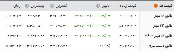 آخرین قیمت طلا، سکه و ارز یک روز پس از طوفان