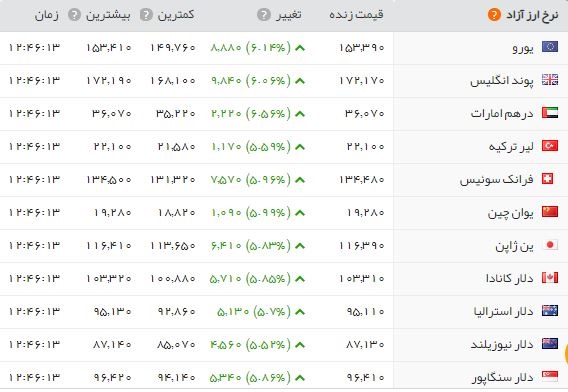 آخرین قیمت طلا، سکه و ارز یک روز پس از طوفان