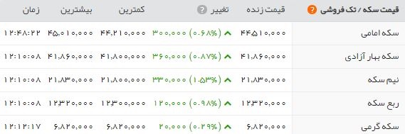 آخرین قیمت طلا، سکه و ارز یک روز پس از طوفان
