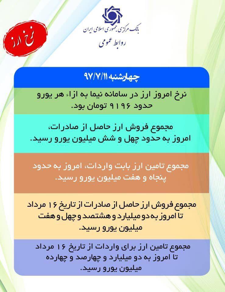 نرخ یورو در سامانه نیما به ٩١٩۶ تومان رسید
